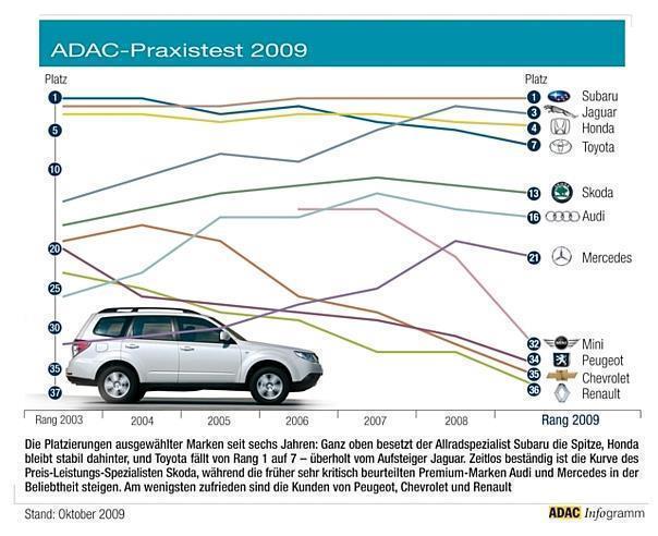 Grafik: ADAC/auto-reporter.net